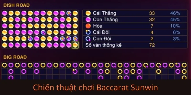 Chiến thuật chơi Baccarat Sunwin bách phát bách trúng
